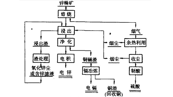 濕法煉鋅工藝流程