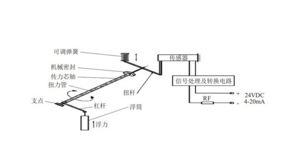 分析三種液位計(jì)測(cè)量高溫蠟油的效果（上）