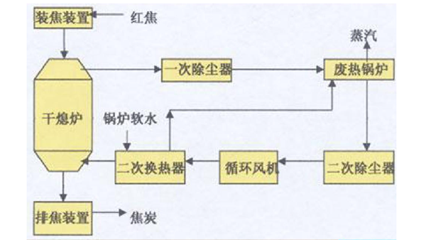 干熄焦裝置簡(jiǎn)易流程圖