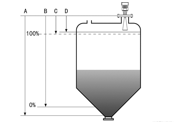 結(jié)合實例看雷達液位計故障分析處理（上）