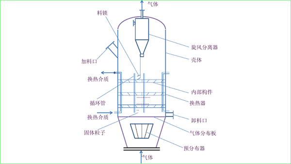 流化床反應(yīng)器