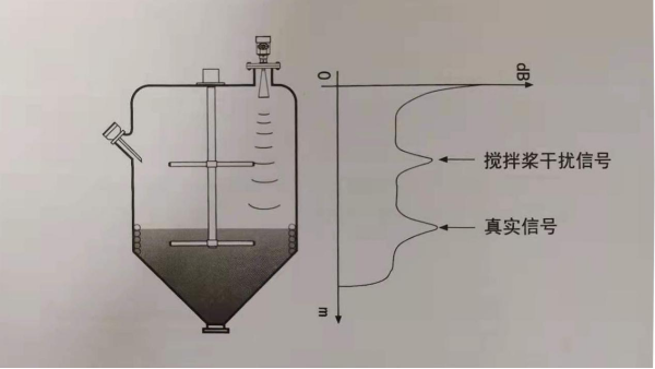 你了解雷達(dá)物位計(jì)產(chǎn)生的虛假回波嗎？