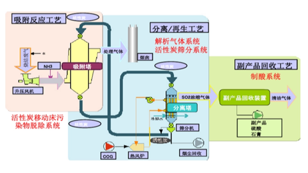 雷達(dá)物位計(jì)在活性焦脫硫工藝中的應(yīng)用