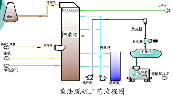 幾種液位計在氨法脫硫工藝中的應(yīng)用淺析