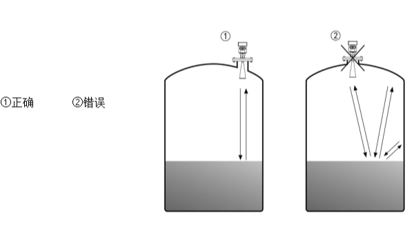 雷達液位計典型安裝錯誤