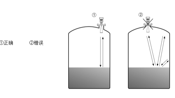 雷達(dá)液位計(jì)安裝的留意事項(xiàng)
