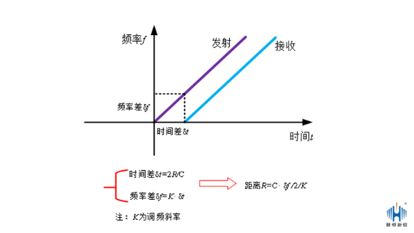 從雷達著(zhù)手了解雷達液位計測量原理